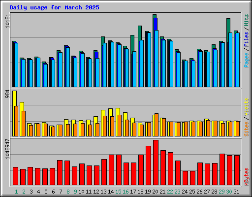 Daily usage for March 2025