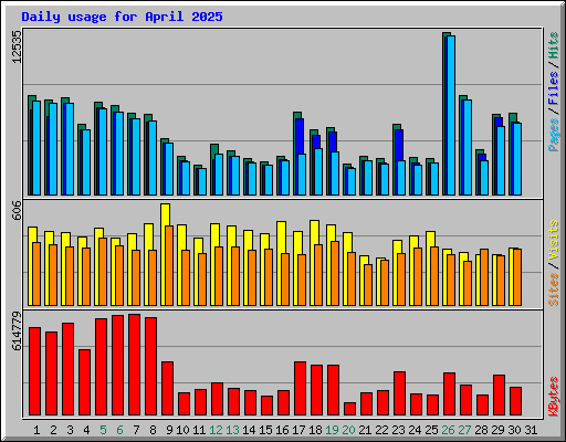 Daily usage for April 2025