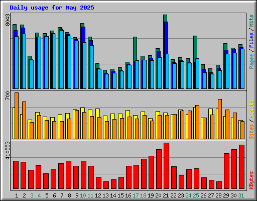 Daily usage for May 2025