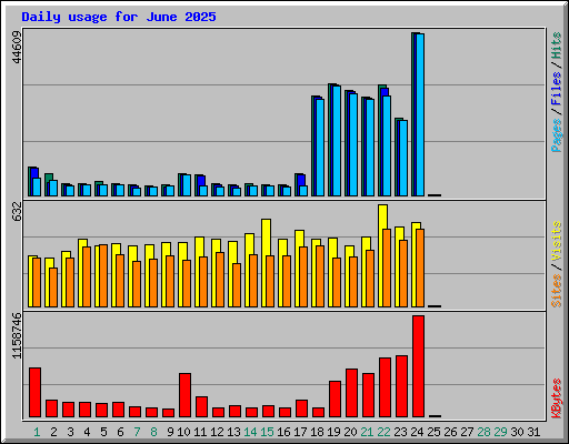 Daily usage for June 2025