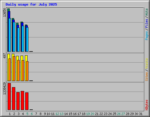 Daily usage for July 2025
