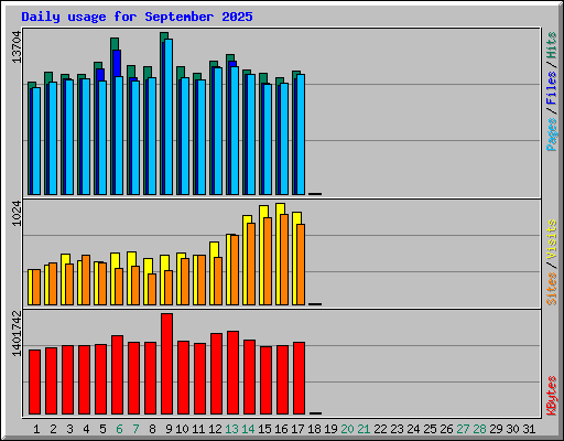 Daily usage for September 2025