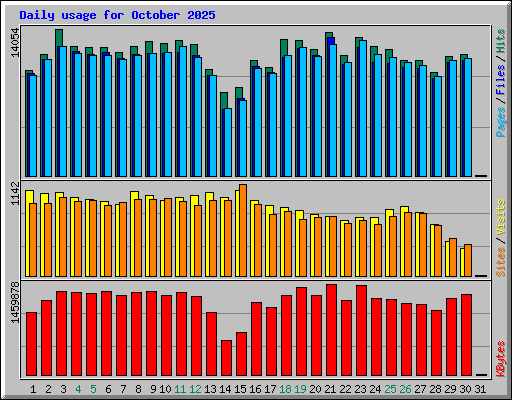 Daily usage for October 2025
