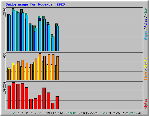 Daily usage for November 2025
