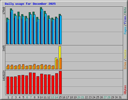 Daily usage for December 2025