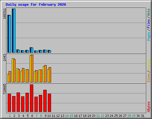 Daily usage for February 2026
