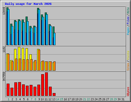 Daily usage for March 2026