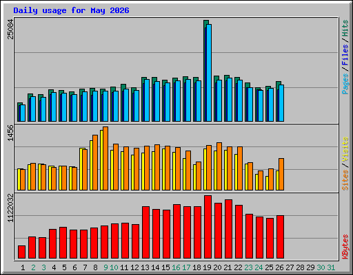 Daily usage for May 2026