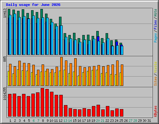 Daily usage for June 2026