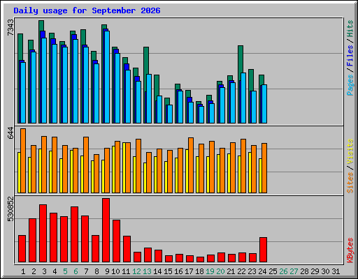 Daily usage for September 2026