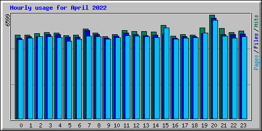 Hourly usage for April 2022