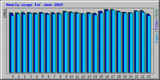 Hourly usage for June 2022