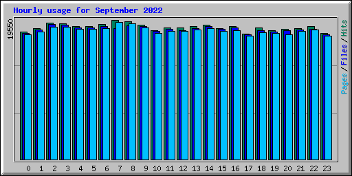 Hourly usage for September 2022