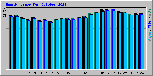 Hourly usage for October 2022