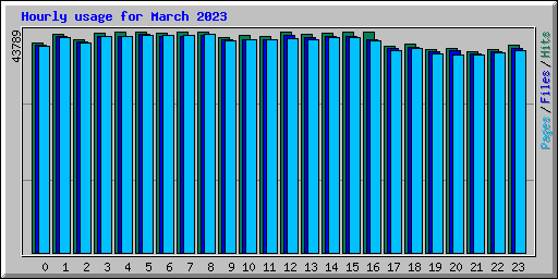 Hourly usage for March 2023