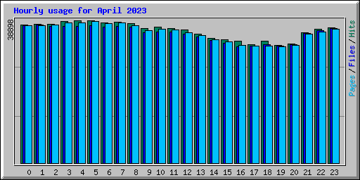 Hourly usage for April 2023