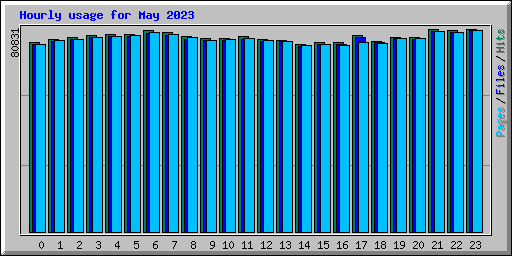 Hourly usage for May 2023