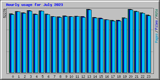 Hourly usage for July 2023