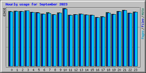 Hourly usage for September 2023