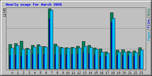 Hourly usage for March 2026