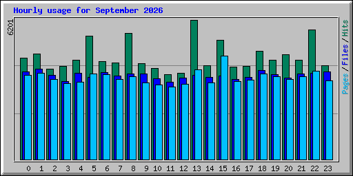 Hourly usage for September 2026