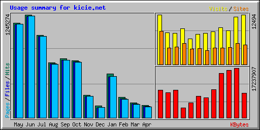 Usage summary for kicie.net